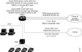 Front panel of Cisco AIM-ATM AIM-ATM